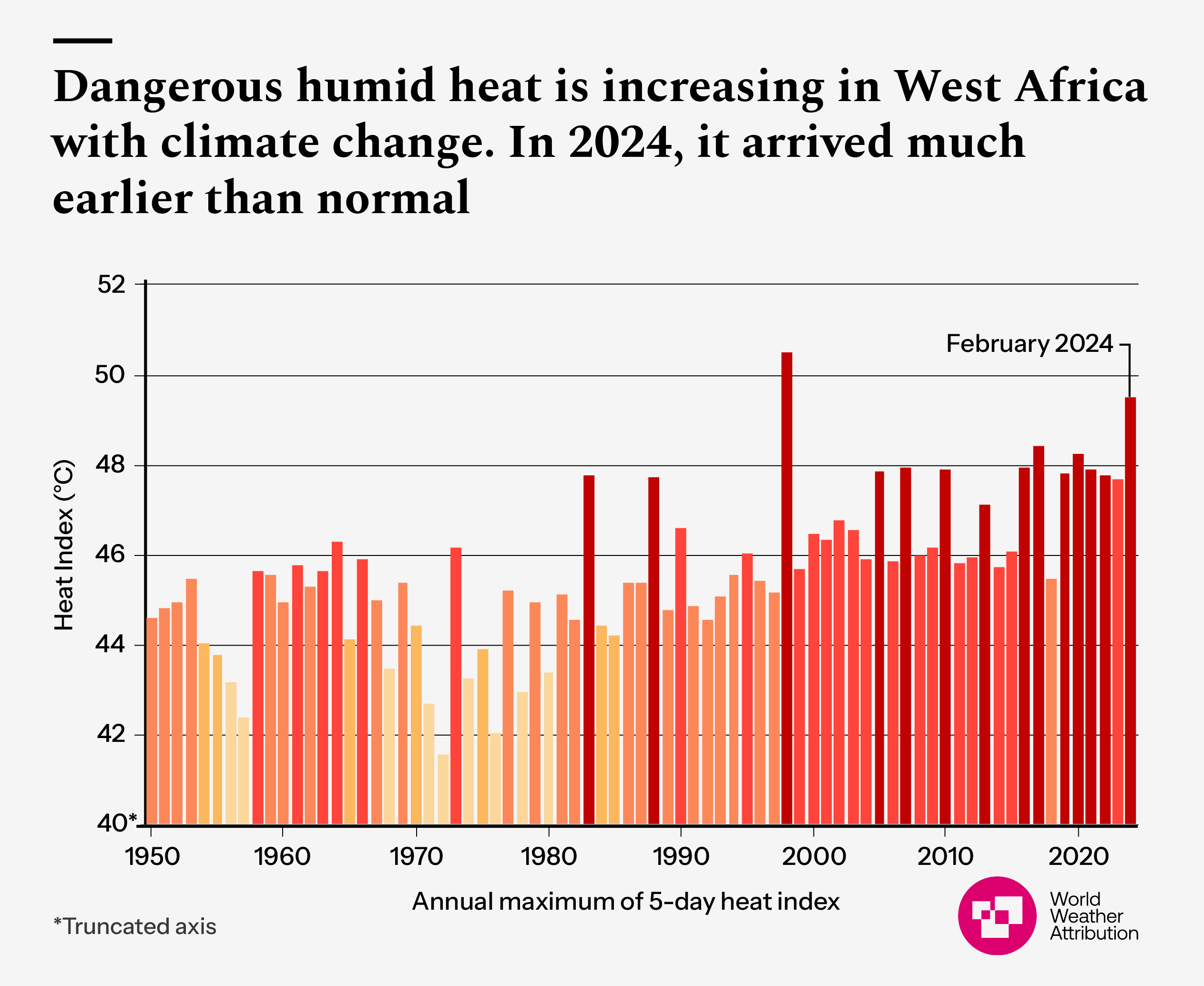Heat Waves in Southern West Africa Attributed to Climate Change ...