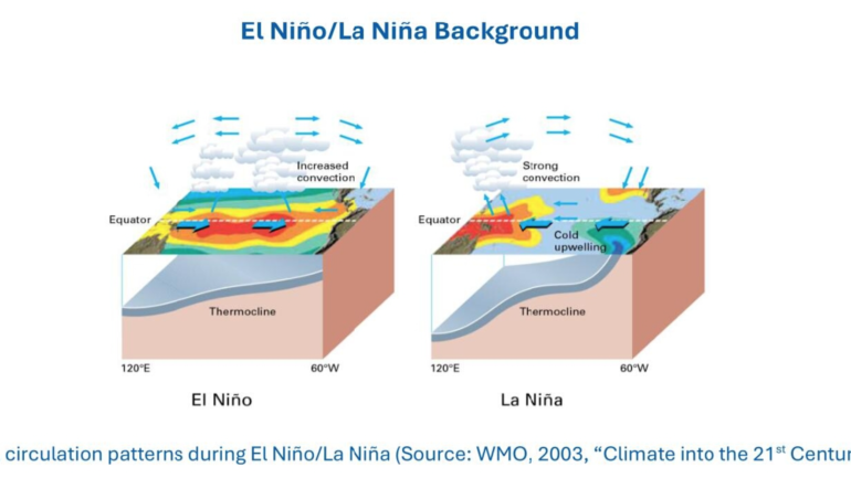 What You Need to Know About El Niño