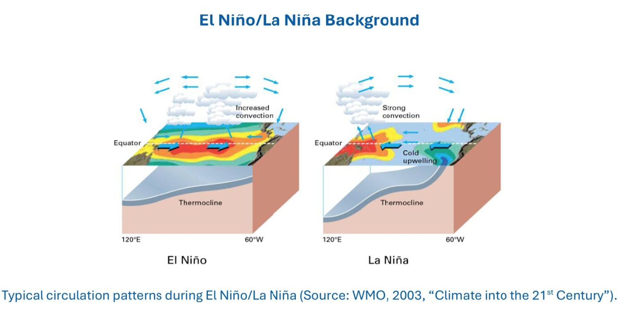 El Niño
